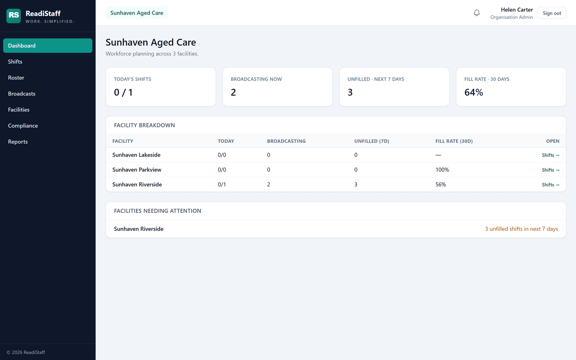 ReadiStaff dashboard showing shift coverage and fill rate across multiple facilities