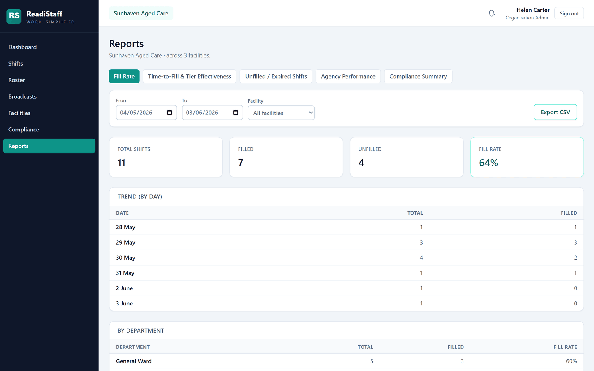 ReadiStaff reporting — fill rate, time-to-fill and agency performance with CSV export